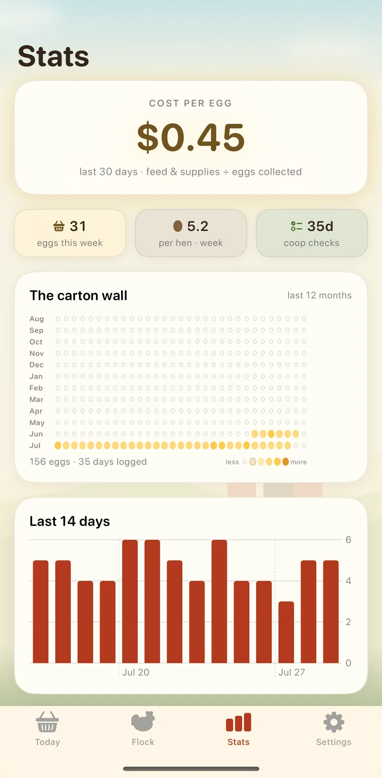 EggBasket Stats tab: a cost-per-egg card reading $0.45 over the last 30 days, chips for 31 eggs this week and 5.2 per hen a week, the carton wall of the last 12 months with 156 eggs across 35 days logged, and a 14-day bar chart.
